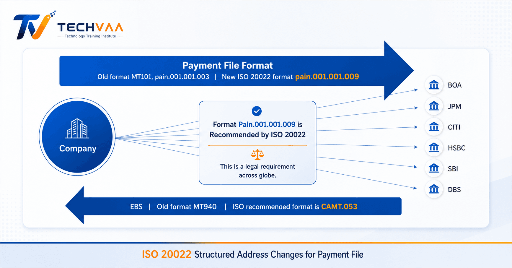 ISO 20022 Structured/ Hybrid address requirement for cross border payment