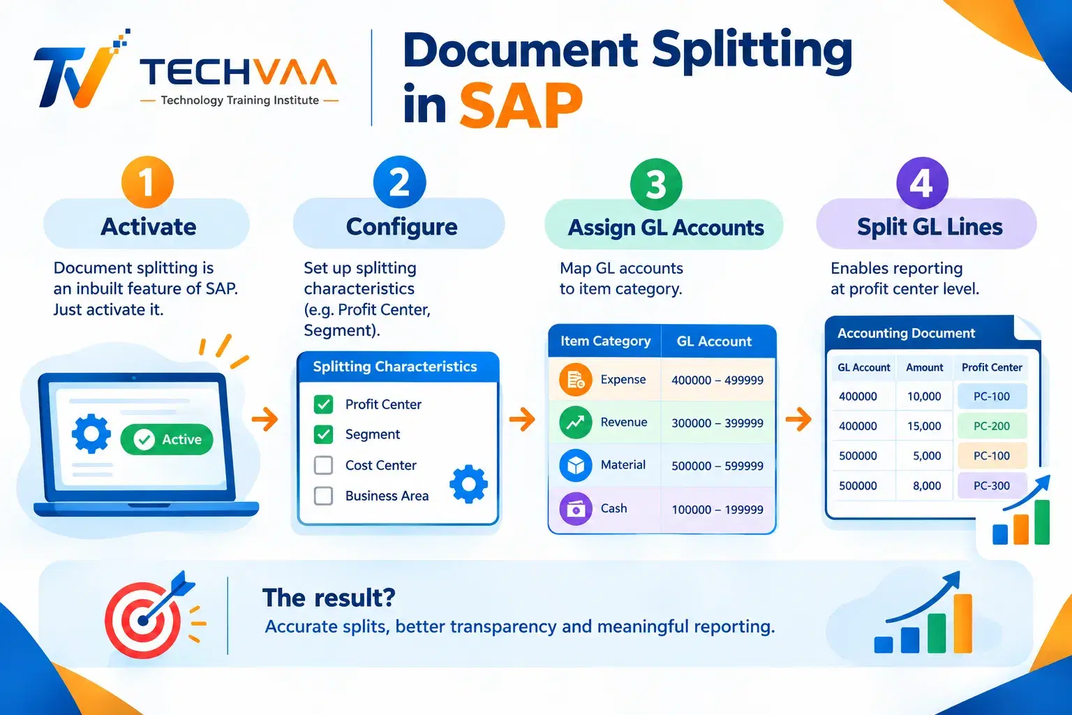 What is document splitting in SAP S4HANA?